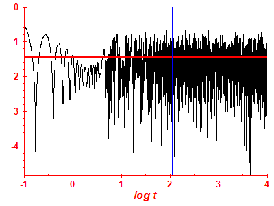 Survival probability log